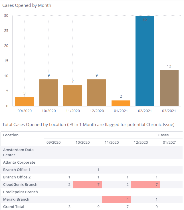 Detailed Reports